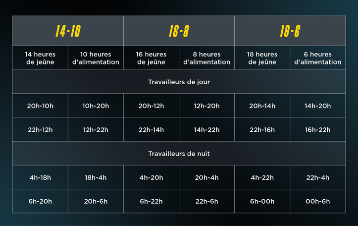 Exemples de rythme de jeûne intermittent