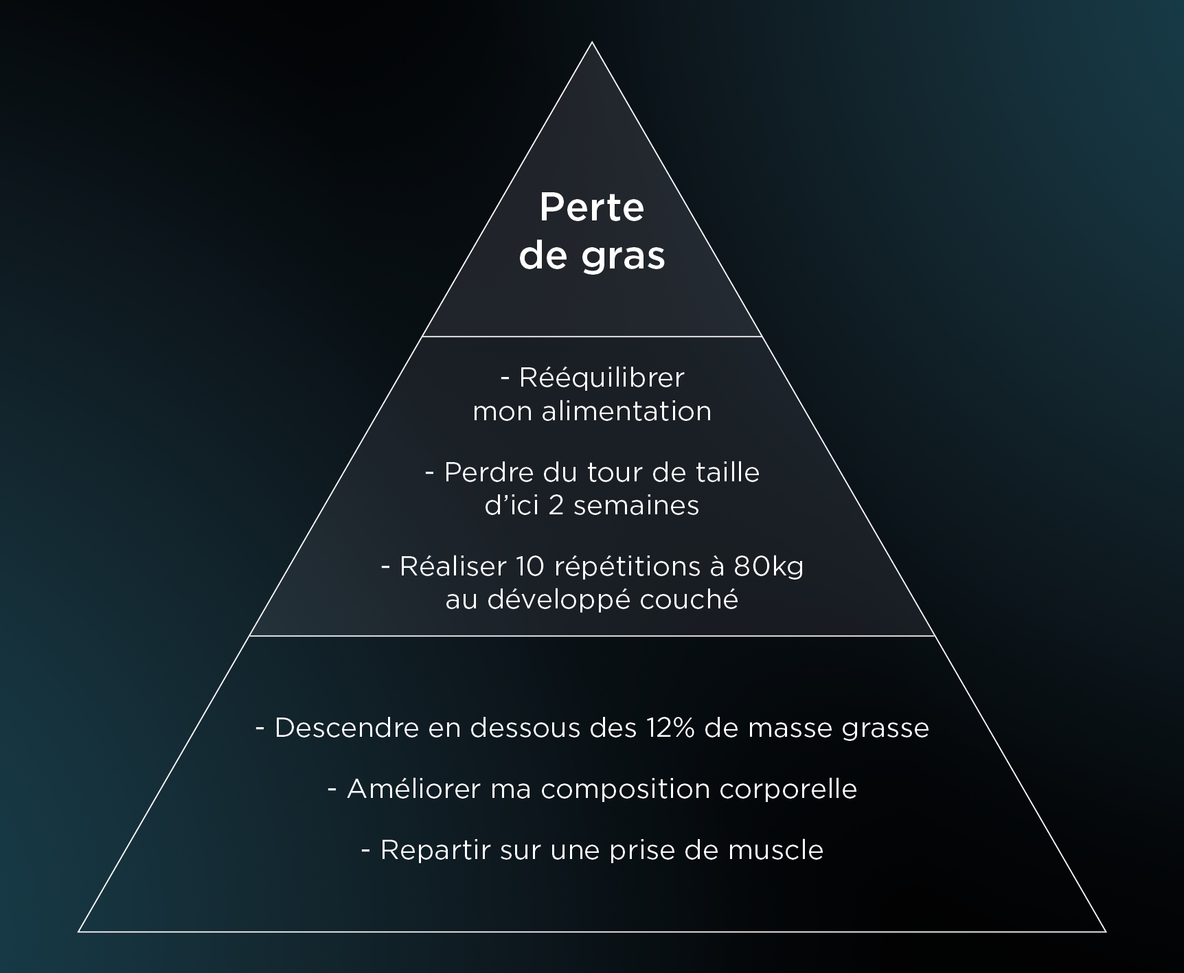 Pyramide des objectifs musculation