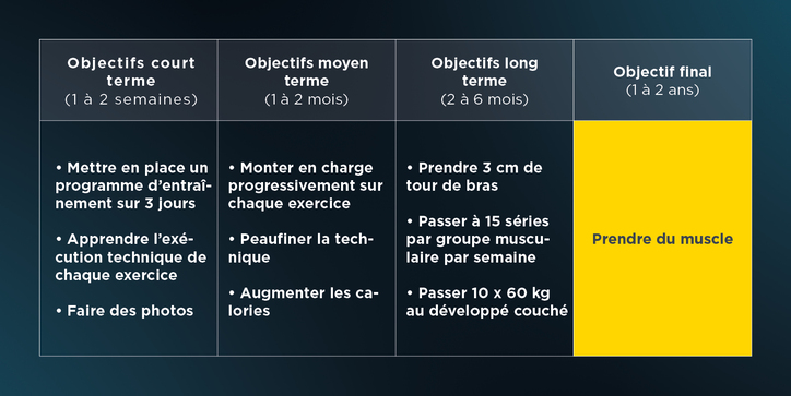 gestion objectifs prise de muscle comment définir ses objectifs en musculatio